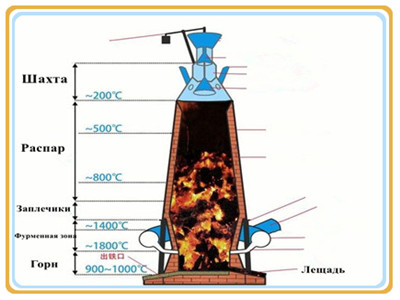 Огнеупоры для доменных печей
